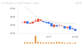 メルコホールディングス(6676)の日足チャート