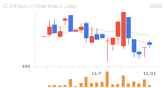 ズーム(6694)の日足チャート