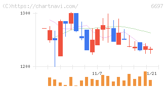 テックポイント(6697)の日足チャート