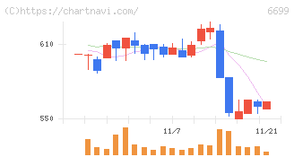 ダイヤモンドエレクトリックホールディングス(6699)の日足チャート