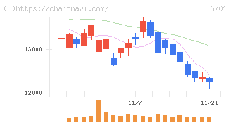 ＮＥＣ(6701)の日足チャート