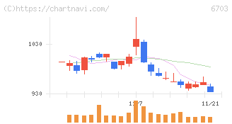 ＯＫＩ(6703)の日足チャート