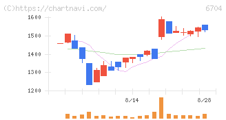 岩崎通信機(6704)の日足チャート