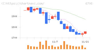 電気興業(6706)の日足チャート