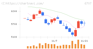 サンケン電気(6707)の日足チャート