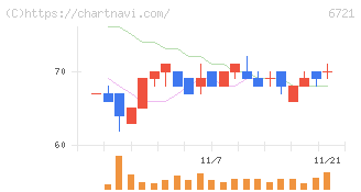 ウインテスト(6721)の日足チャート