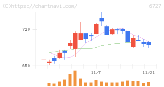ワコム(6727)の日足チャート