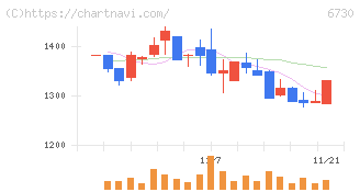 アクセル(6730)の日足チャート