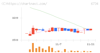 ニューテック(6734)の日足チャート
