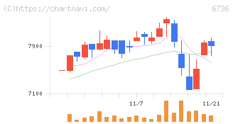 サン電子(6736)の日足チャート