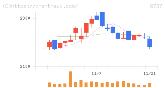ＥＩＺＯ(6737)の日足チャート