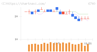 ジャパンディスプレイ(6740)の日足チャート