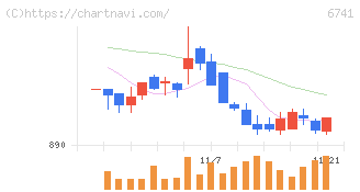 日本信号(6741)の日足チャート