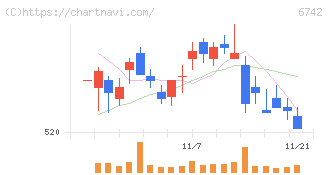 京三製作所(6742)の日足チャート
