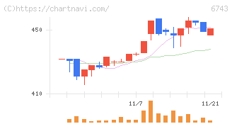 大同信号(6743)の日足チャート