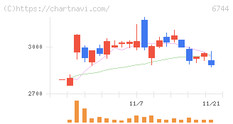 能美防災(6744)の日足チャート