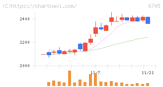 ホーチキ(6745)の日足チャート