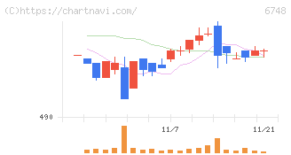 星和電機(6748)の日足チャート