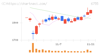 富士通ゼネラル(6755)の日足チャート