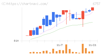 ＯＳＧコーポレーション(6757)の日足チャート