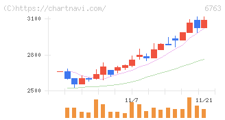 帝国通信工業(6763)の日足チャート