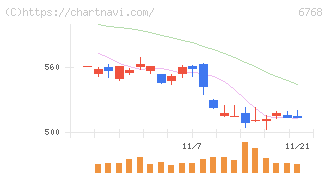 タムラ製作所(6768)の日足チャート