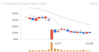 ザインエレクトロニクス(6769)の日足チャート