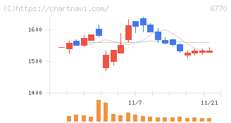 アルプスアルパイン(6770)の日足チャート