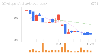 池上通信機(6771)の日足チャート