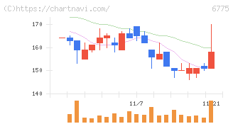ＴＢグループ(6775)の日足チャート