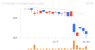 天昇電気工業(6776)の日足チャート