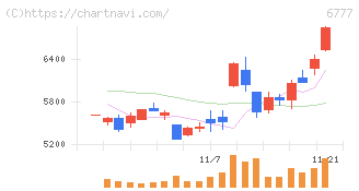 ｓａｎｔｅｃ　Ｈｏｌｄｉｎｇｓ(6777)の日足チャート