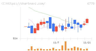アルチザネットワークス(6778)の日足チャート