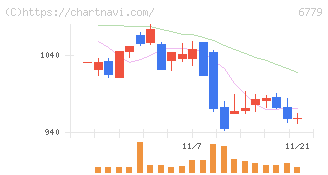 日本電波工業(6779)の日足チャート