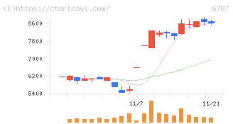 メイコー(6787)の日足チャート