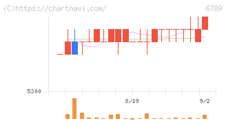 ローランド　ディー．ジー．(6789)の日足チャート