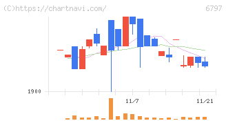 名古屋電機工業(6797)の日足チャート