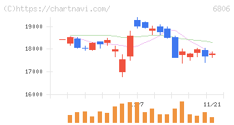ヒロセ電機(6806)の日足チャート
