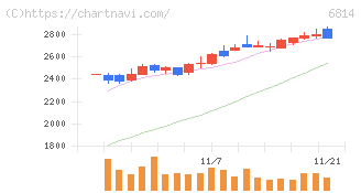 古野電気(6814)の日足チャート
