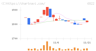 大井電気(6822)の日足チャート