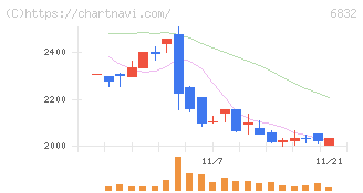 アオイ電子(6832)の日足チャート