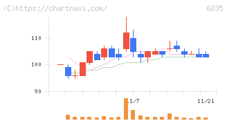 アライドテレシスホールディングス(6835)の日足チャート