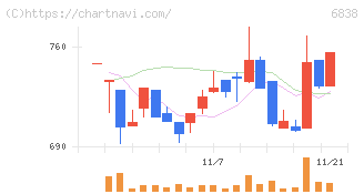 多摩川ホールディングス(6838)の日足チャート