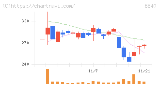 ＡＫＩＢＡホールディングス(6840)の日足チャート
