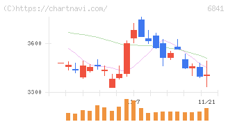 横河電機(6841)の日足チャート
