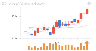 新電元工業(6844)の日足チャート