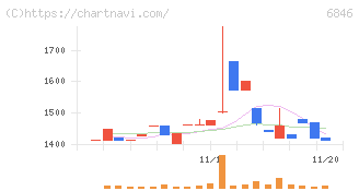 中央製作所(6846)の日足チャート