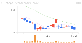 東亜ディーケーケー(6848)の日足チャート