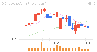 日本光電(6849)の日足チャート
