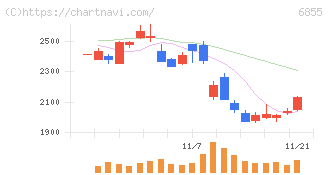 日本電子材料(6855)の日足チャート